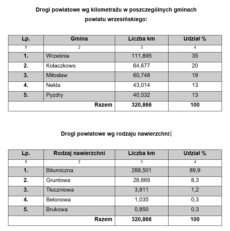 Tabela zestawienie dróg